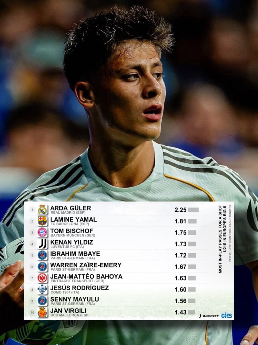 🇹🇷🪄 𝐀𝐑𝐃𝐀 𝐆𝐔̈𝐋𝐄𝐑 (𝟐𝟎) is the U21 Player with 𝐌𝐎𝐒𝐓 𝐈𝐍-𝐏𝐋𝐀𝐘 𝐏𝐀𝐒𝐒𝐄𝐒 𝐅𝐎𝐑 𝐀 𝐒𝐇𝐎𝐓 𝐏/𝟗𝟎 in the Big-5 Leagues

Ahead of Lamine Yamal.
Ahead of Tom Bischof.
Ahead of Kenan Yildiz.
Ahead of Ibrahim Mbaye.

—  CIES

𝐆𝐄𝐍𝐄𝐑𝐀𝐓𝐈𝐎𝐍𝐀𝐋 ⭐️
