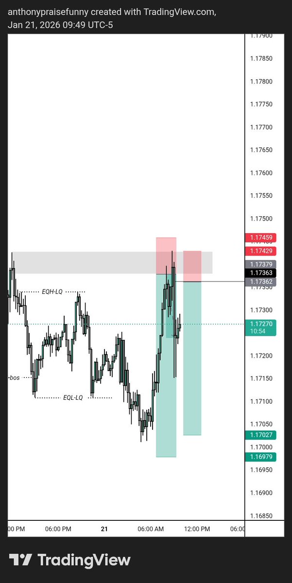 futurefx0's tweet image. EURUSD Setup Update
• i-CHOCH delivered
• 5m supply present
• Imbalance below
•1:5Rr
No FOMO.
Price must retrace for re-entry.
#EURUSD #FXMarket #TradingProcess