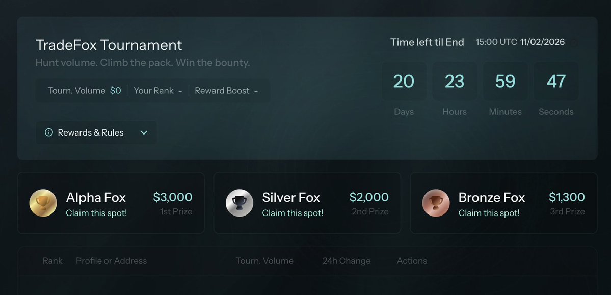 tradefoxai's tweet image. TradeFox Tournament is Live

$10k and 1.5x multiplier up for grabs

All traders automatically qualify 

3 weeks to climb the leaderboard

Hunt volume. Climb the pack. Win the bounty.

TradeFox