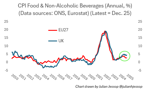 Claim: "food inflation skyrocketed after the Tories &amp; Reform’s botched Brexit"

Reality: global food inflation surged in 2022 after Covid and Russia's invasion of Ukraine. But it has risen further in the UK since 2024, largely due to Labour policies which have increased costs...