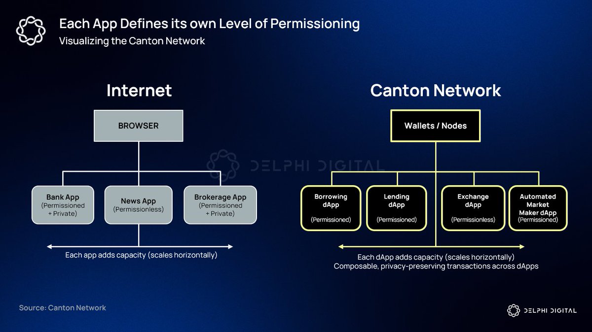 Delphi_Digital's tweet image. Canton is the blockchain designed for institutions.

@CantonNetwork is a public blockchain built for regulated entities, with programmable privacy at the smart contract level through Daml.

Each application provider can define their own privacy, permissions, and governance rules.…