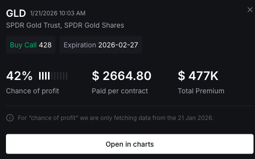 itsFlowGoddess's tweet photo. Timing made all the difference 🔥💎

A focused $477K strike on $GLD calls paid off in a big way. GLD surged to $539.16, lifting the position to $843,614 🤯

Impressive +315% gain 🚀⚡

Composed execution, precise timing momentum stayed firmly in command from start to finish ✨ https://t.co/hyUynNLb5X
