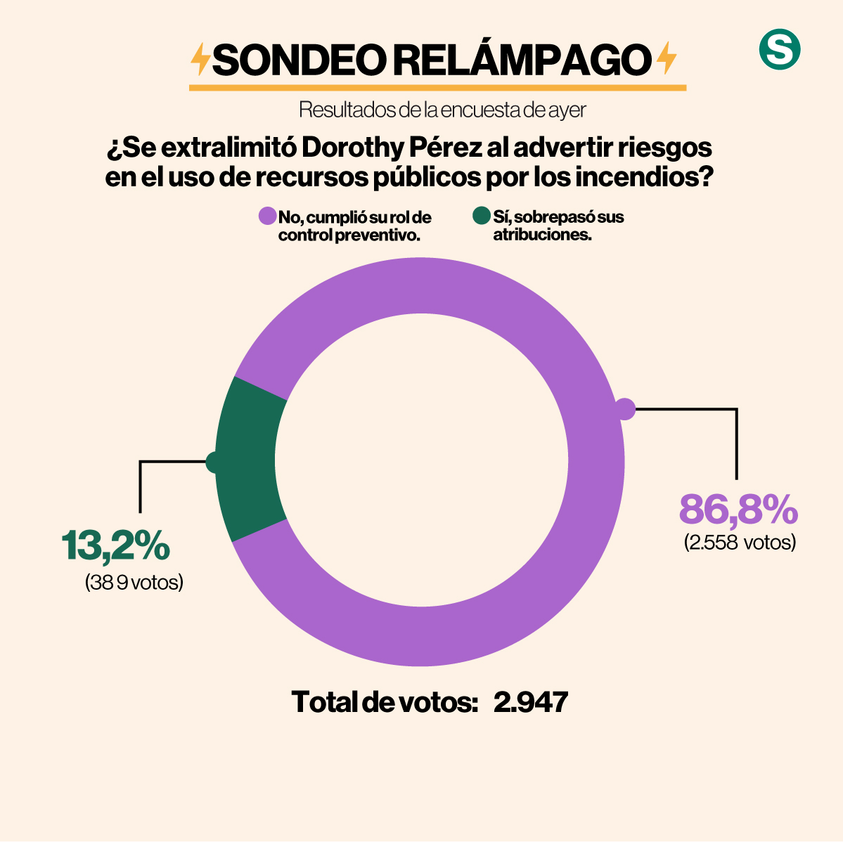 El 86,8% de los lectores de La Segunda  respalda a Dorothy Pérez por advertir riesgos en el uso de recursos públicos por los incendios. 
Estos son los resultados del sondeo relámpago de ayer. lasegunda.com