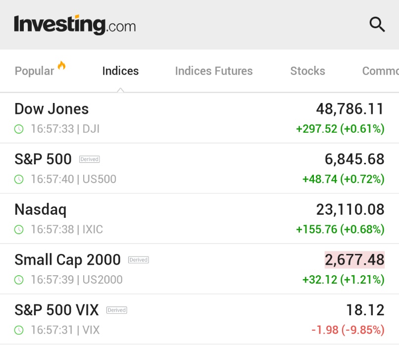 Investingcom's tweet image. *DOW JUMPS 300 POINTS, VIX FALLS AS STOCKS REBOUND FROM BIG SELLOFF