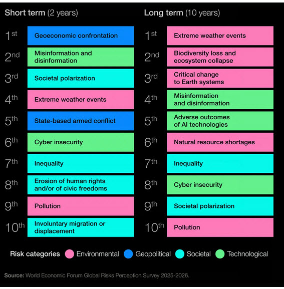 XFenaux's tweet photo. 🌍 2026 : le vrai risque pour l’économie mondiale, ce n’est pas “la récession”… c’est l’illusion de stabilité.

Un chiffre de croissance autour de 3% peut rassurer. À tort.

Derrière, 3 bombes à retardement :

1️⃣ Le commerce mondial se reconfigure dans la douleur
On ne parle plus d’optimisation mais de fragmentation. Relocalisations, barrières, deals bilatéraux, chaînes logistiques moins efficaces → plus de coûts, moins de fluidité, plus de tensions structurelles.

2️⃣ La géopolitique est devenue économique
Énergie, technologie, défense, matières premières : chaque tension géopolitique se traduit désormais en choc économique potentiel. Pas besoin d’une guerre mondiale : quelques frictions suffisent à faire dérailler la machine.

3️⃣ L’incertitude paralyse l’investissement
Quand les règles changent sans cesse, les entreprises freinent : moins de capex, moins d’innovation, moins de croissance réelle.
C’est silencieux, mais redoutable.

🎯 Le vrai danger ?
Un monde ultra-connecté, mais fragile.
Des marchés qui montent sur l’espoir… et corrigent violemment sur le doute.

👉 Conclusion simple :
On ne peut pas prédire 2026.
Mais on peut rester agile, lucide et maître de ses décisions d’investissement.

Ceux qui survivront ne seront pas les plus optimistes, mais les mieux préparés.

🔁 À relire à froid. À investir à froid.