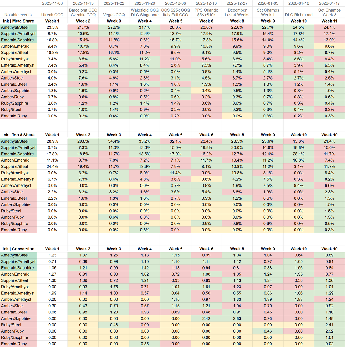 I asked and you responded - the meta report will continue to be posted on twitter as well as on the podcast (checkout <a href="/ArcanaLlama/">ArcanaLlama</a> 👀)!

We're very nearly at the end of set 10, there's just one more weekend of set champs and then DLC Hong Kong to go before set 11 releases, so