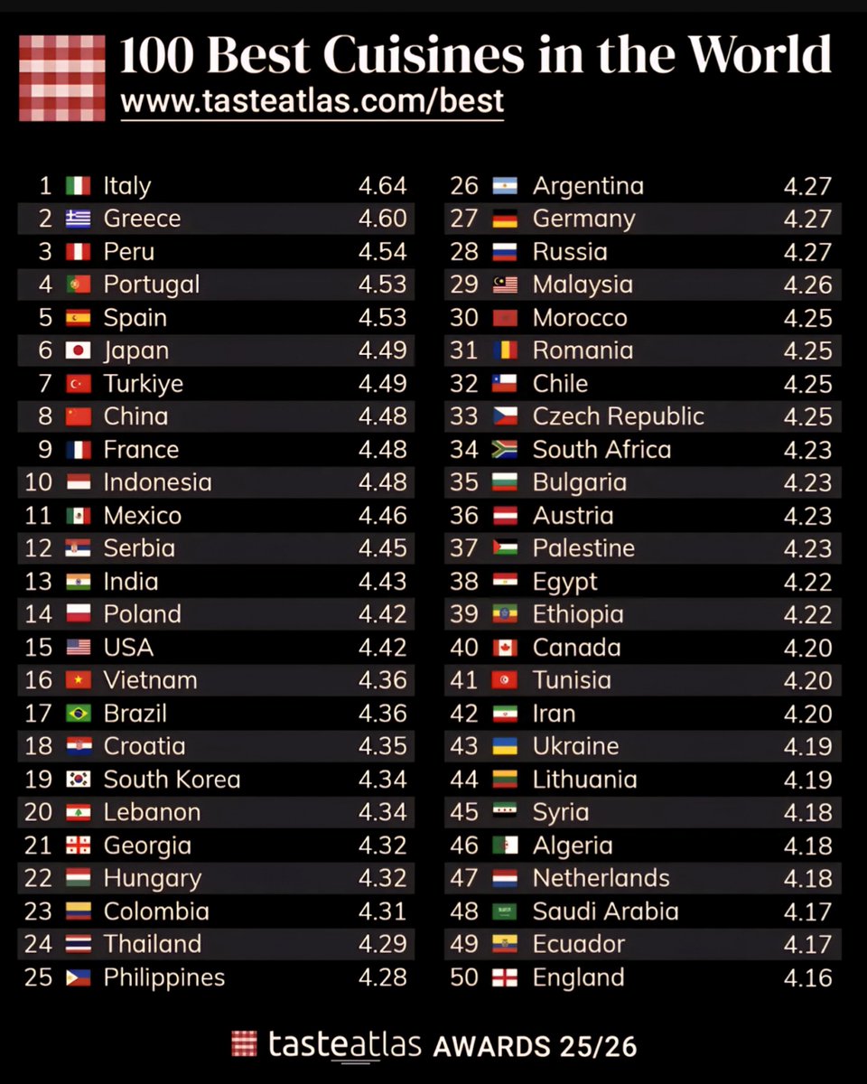 Globalstats11's tweet photo. 100 Best Cuisines in the World 🍲

1. 🇮🇹 Italy – 4.64 ⭐
2. 🇬🇷 Greece – 4.60 ⭐
3. 🇵🇪 Peru – 4.54 ⭐
4. 🇵🇹 Portugal – 4.53 ⭐
5. 🇪🇸 Spain – 4.53 ⭐
6. 🇯🇵 Japan – 4.49 ⭐
7. 🇹🇷 Türkiye – 4.49 ⭐
8. 🇨🇳 China – 4.48 ⭐
9. 🇫🇷 France – 4.48 ⭐
10. 🇮🇩 Indonesia – 4.48 ⭐
11. 🇲🇽 Mexico – 4.46 ⭐
12. 🇷🇸 Serbia – 4.45 ⭐
13. 🇮🇳 India – 4.43 ⭐
14. 🇵🇱 Poland – 4.42 ⭐
15. 🇺🇸 USA – 4.42 ⭐
16. 🇻🇳 Vietnam – 4.36 ⭐
17. 🇧🇷 Brazil – 4.36 ⭐
18. 🇭🇷 Croatia – 4.35 ⭐
19. 🇰🇷 South Korea – 4.34 ⭐
20. 🇱🇧 Lebanon – 4.34 ⭐
21. 🇬🇪 Georgia – 4.32 ⭐
22. 🇭🇺 Hungary – 4.32 ⭐
23. 🇨🇴 Colombia – 4.31 ⭐
24. 🇹🇭 Thailand – 4.29 ⭐
25. 🇵🇭 Philippines – 4.28 ⭐
26. 🇦🇷 Argentina – 4.27 ⭐
27. 🇩🇪 Germany – 4.27 ⭐
28. 🇷🇺 Russia – 4.27 ⭐
29. 🇲🇾 Malaysia – 4.26 ⭐
30. 🇲🇦 Morocco – 4.25 ⭐
31. 🇷🇴 Romania – 4.25 ⭐
32. 🇨🇱 Chile – 4.25 ⭐
33. 🇨🇿 Czech Republic – 4.25 ⭐
34. 🇿🇦 South Africa – 4.23 ⭐
35. 🇧🇬 Bulgaria – 4.23 ⭐
36. 🇦🇹 Austria – 4.23 ⭐
37. 🇵🇸 Palestine – 4.23 ⭐
38. 🇪🇬 Egypt – 4.22 ⭐
39. 🇪🇹 Ethiopia – 4.22 ⭐
40. 🇨🇦 Canada – 4.20 ⭐
41. 🇹🇳 Tunisia – 4.20 ⭐
42. 🇮🇷 Iran – 4.20 ⭐
43. 🇺🇦 Ukraine – 4.19 ⭐
44. 🇱🇹 Lithuania – 4.19 ⭐
45. 🇸🇾 Syria – 4.18 ⭐
46. 🇩🇿 Algeria – 4.18 ⭐
47. 🇳🇱 Netherlands – 4.18 ⭐
48. 🇸🇦 Saudi Arabia – 4.17 ⭐
49. 🇪🇨 Ecuador – 4.17 ⭐
50. 🏴󠁧󠁢󠁥󠁮󠁧󠁿 England – 4.16 ⭐
51. 🇸🇪 Sweden – 4.14 ⭐
52. 🇧🇦 Bosnia and Herzegovina – 4.14 ⭐
53. 🇲🇰 North Macedonia – 4.14 ⭐
54. 🇻🇪 Venezuela – 4.11 ⭐
55. 🇩🇰 Denmark – 4.11 ⭐
56. 🇹🇹 Trinidad and Tobago – 4.11 ⭐
57. 🇳🇮 Nicaragua – 4.08 ⭐
58. 🇵🇷 Puerto Rico – 4.08 ⭐
59. 🇱🇾 Libya – 4.08 ⭐
60. 🇧🇩 Bangladesh – 4.08 ⭐
61. 🇦🇺 Australia – 4.07 ⭐
62. 🇱🇰 Sri Lanka – 4.07 ⭐
63. 🇫🇮 Finland – 4.07 ⭐
64. 🇯🇴 Jordan – 4.07 ⭐
65. 🇧🇴 Bolivia – 4.06 ⭐
66. 🇳🇴 Norway – 4.06 ⭐
67. 🇦🇿 Azerbaijan – 4.06 ⭐
68. 🇧🇪 Belgium – 4.05 ⭐
69. 🇨🇺 Cuba – 4.05 ⭐
70. 🇨🇭 Switzerland – 4.05 ⭐
71. 🇮🇶 Iraq – 4.05 ⭐
72. 🇺🇾 Uruguay – 4.04 ⭐
73. 🇵🇰 Pakistan – 4.04 ⭐
74. 🇦🇫 Afghanistan – 4.03 ⭐
75. 🇸🇰 Slovakia – 4.02 ⭐
76. 🇪🇷 Eritrea – 4.02 ⭐
77. 🇦🇱 Albania – 4.00 ⭐
78. 🏴󠁧󠁢󠁳󠁣󠁴󠁿 Scotland – 4.00 ⭐
79. 🇧🇾 Belarus – 4.00 ⭐
80. 🇮🇪 Ireland – 3.99 ⭐
81. 🇭🇹 Haiti – 3.99 ⭐
82. 🇩🇴 Dominican Republic – 3.99 ⭐
83. 🇵🇾 Paraguay – 3.99 ⭐
84. 🇸🇮 Slovenia – 3.98 ⭐
85. 🇨🇷 Costa Rica – 3.98 ⭐
86. 🇧🇸 The Bahamas – 3.97 ⭐
87. 🇦🇲 Armenia – 3.97 ⭐
88. 🇱🇻 Latvia – 3.96 ⭐
89. 🇪🇪 Estonia – 3.96 ⭐
90. 🇸🇬 Singapore – 3.95 ⭐
91. 🇲🇪 Montenegro – 3.95 ⭐
92. 🇬🇹 Guatemala – 3.95 ⭐
93. 🇮🇱 Israel – 3.94 ⭐
94. 🇲🇹 Malta – 3.94 ⭐
95. 🇳🇬 Nigeria – 3.94 ⭐
96. 🇱🇦 Laos – 3.94 ⭐
97. 🇰🇪 Kenya – 3.93 ⭐
98. 🇰🇿 Kazakhstan – 3.92 ⭐
99. 🇶🇦 Qatar – 3.90 ⭐
100. 🇨🇾 Cyprus – 3.90 ⭐

Source: Tasteatlas Awards 25/26 (Out of 5)