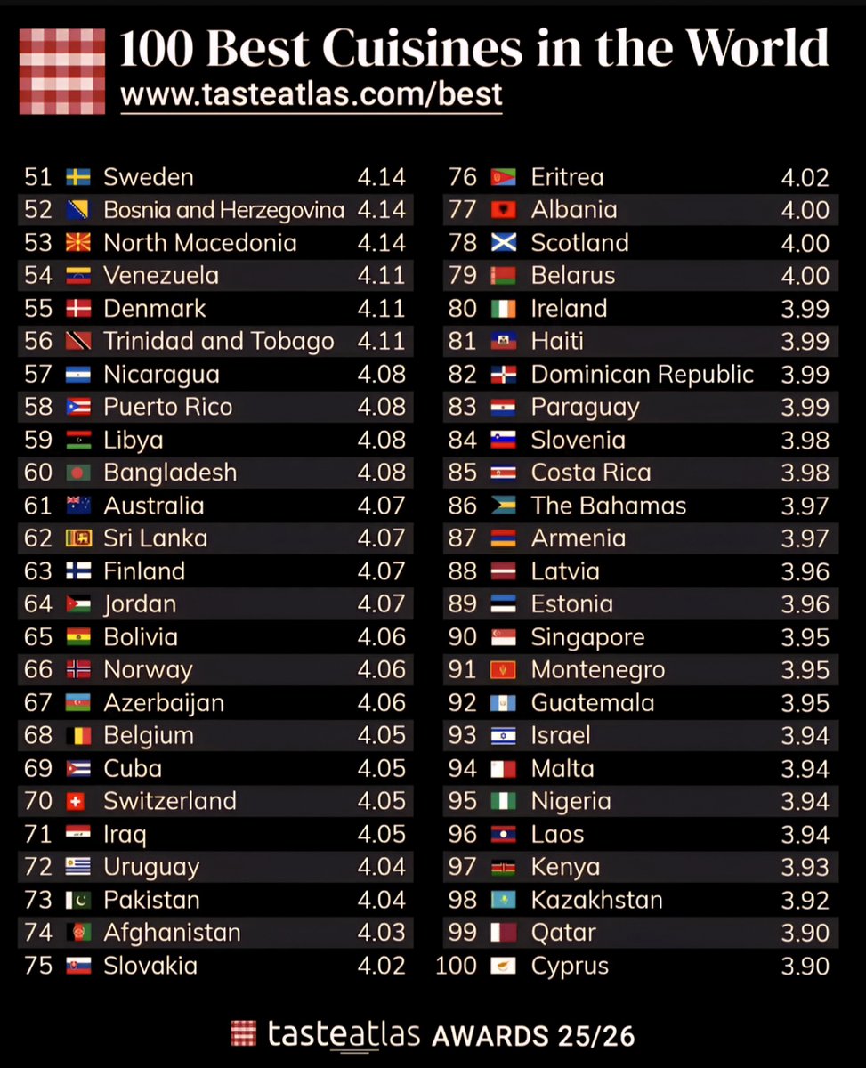 Globalstats11's tweet photo. 100 Best Cuisines in the World 🍲

1. 🇮🇹 Italy – 4.64 ⭐
2. 🇬🇷 Greece – 4.60 ⭐
3. 🇵🇪 Peru – 4.54 ⭐
4. 🇵🇹 Portugal – 4.53 ⭐
5. 🇪🇸 Spain – 4.53 ⭐
6. 🇯🇵 Japan – 4.49 ⭐
7. 🇹🇷 Türkiye – 4.49 ⭐
8. 🇨🇳 China – 4.48 ⭐
9. 🇫🇷 France – 4.48 ⭐
10. 🇮🇩 Indonesia – 4.48 ⭐
11. 🇲🇽 Mexico – 4.46 ⭐
12. 🇷🇸 Serbia – 4.45 ⭐
13. 🇮🇳 India – 4.43 ⭐
14. 🇵🇱 Poland – 4.42 ⭐
15. 🇺🇸 USA – 4.42 ⭐
16. 🇻🇳 Vietnam – 4.36 ⭐
17. 🇧🇷 Brazil – 4.36 ⭐
18. 🇭🇷 Croatia – 4.35 ⭐
19. 🇰🇷 South Korea – 4.34 ⭐
20. 🇱🇧 Lebanon – 4.34 ⭐
21. 🇬🇪 Georgia – 4.32 ⭐
22. 🇭🇺 Hungary – 4.32 ⭐
23. 🇨🇴 Colombia – 4.31 ⭐
24. 🇹🇭 Thailand – 4.29 ⭐
25. 🇵🇭 Philippines – 4.28 ⭐
26. 🇦🇷 Argentina – 4.27 ⭐
27. 🇩🇪 Germany – 4.27 ⭐
28. 🇷🇺 Russia – 4.27 ⭐
29. 🇲🇾 Malaysia – 4.26 ⭐
30. 🇲🇦 Morocco – 4.25 ⭐
31. 🇷🇴 Romania – 4.25 ⭐
32. 🇨🇱 Chile – 4.25 ⭐
33. 🇨🇿 Czech Republic – 4.25 ⭐
34. 🇿🇦 South Africa – 4.23 ⭐
35. 🇧🇬 Bulgaria – 4.23 ⭐
36. 🇦🇹 Austria – 4.23 ⭐
37. 🇵🇸 Palestine – 4.23 ⭐
38. 🇪🇬 Egypt – 4.22 ⭐
39. 🇪🇹 Ethiopia – 4.22 ⭐
40. 🇨🇦 Canada – 4.20 ⭐
41. 🇹🇳 Tunisia – 4.20 ⭐
42. 🇮🇷 Iran – 4.20 ⭐
43. 🇺🇦 Ukraine – 4.19 ⭐
44. 🇱🇹 Lithuania – 4.19 ⭐
45. 🇸🇾 Syria – 4.18 ⭐
46. 🇩🇿 Algeria – 4.18 ⭐
47. 🇳🇱 Netherlands – 4.18 ⭐
48. 🇸🇦 Saudi Arabia – 4.17 ⭐
49. 🇪🇨 Ecuador – 4.17 ⭐
50. 🏴󠁧󠁢󠁥󠁮󠁧󠁿 England – 4.16 ⭐
51. 🇸🇪 Sweden – 4.14 ⭐
52. 🇧🇦 Bosnia and Herzegovina – 4.14 ⭐
53. 🇲🇰 North Macedonia – 4.14 ⭐
54. 🇻🇪 Venezuela – 4.11 ⭐
55. 🇩🇰 Denmark – 4.11 ⭐
56. 🇹🇹 Trinidad and Tobago – 4.11 ⭐
57. 🇳🇮 Nicaragua – 4.08 ⭐
58. 🇵🇷 Puerto Rico – 4.08 ⭐
59. 🇱🇾 Libya – 4.08 ⭐
60. 🇧🇩 Bangladesh – 4.08 ⭐
61. 🇦🇺 Australia – 4.07 ⭐
62. 🇱🇰 Sri Lanka – 4.07 ⭐
63. 🇫🇮 Finland – 4.07 ⭐
64. 🇯🇴 Jordan – 4.07 ⭐
65. 🇧🇴 Bolivia – 4.06 ⭐
66. 🇳🇴 Norway – 4.06 ⭐
67. 🇦🇿 Azerbaijan – 4.06 ⭐
68. 🇧🇪 Belgium – 4.05 ⭐
69. 🇨🇺 Cuba – 4.05 ⭐
70. 🇨🇭 Switzerland – 4.05 ⭐
71. 🇮🇶 Iraq – 4.05 ⭐
72. 🇺🇾 Uruguay – 4.04 ⭐
73. 🇵🇰 Pakistan – 4.04 ⭐
74. 🇦🇫 Afghanistan – 4.03 ⭐
75. 🇸🇰 Slovakia – 4.02 ⭐
76. 🇪🇷 Eritrea – 4.02 ⭐
77. 🇦🇱 Albania – 4.00 ⭐
78. 🏴󠁧󠁢󠁳󠁣󠁴󠁿 Scotland – 4.00 ⭐
79. 🇧🇾 Belarus – 4.00 ⭐
80. 🇮🇪 Ireland – 3.99 ⭐
81. 🇭🇹 Haiti – 3.99 ⭐
82. 🇩🇴 Dominican Republic – 3.99 ⭐
83. 🇵🇾 Paraguay – 3.99 ⭐
84. 🇸🇮 Slovenia – 3.98 ⭐
85. 🇨🇷 Costa Rica – 3.98 ⭐
86. 🇧🇸 The Bahamas – 3.97 ⭐
87. 🇦🇲 Armenia – 3.97 ⭐
88. 🇱🇻 Latvia – 3.96 ⭐
89. 🇪🇪 Estonia – 3.96 ⭐
90. 🇸🇬 Singapore – 3.95 ⭐
91. 🇲🇪 Montenegro – 3.95 ⭐
92. 🇬🇹 Guatemala – 3.95 ⭐
93. 🇮🇱 Israel – 3.94 ⭐
94. 🇲🇹 Malta – 3.94 ⭐
95. 🇳🇬 Nigeria – 3.94 ⭐
96. 🇱🇦 Laos – 3.94 ⭐
97. 🇰🇪 Kenya – 3.93 ⭐
98. 🇰🇿 Kazakhstan – 3.92 ⭐
99. 🇶🇦 Qatar – 3.90 ⭐
100. 🇨🇾 Cyprus – 3.90 ⭐

Source: Tasteatlas Awards 25/26 (Out of 5)