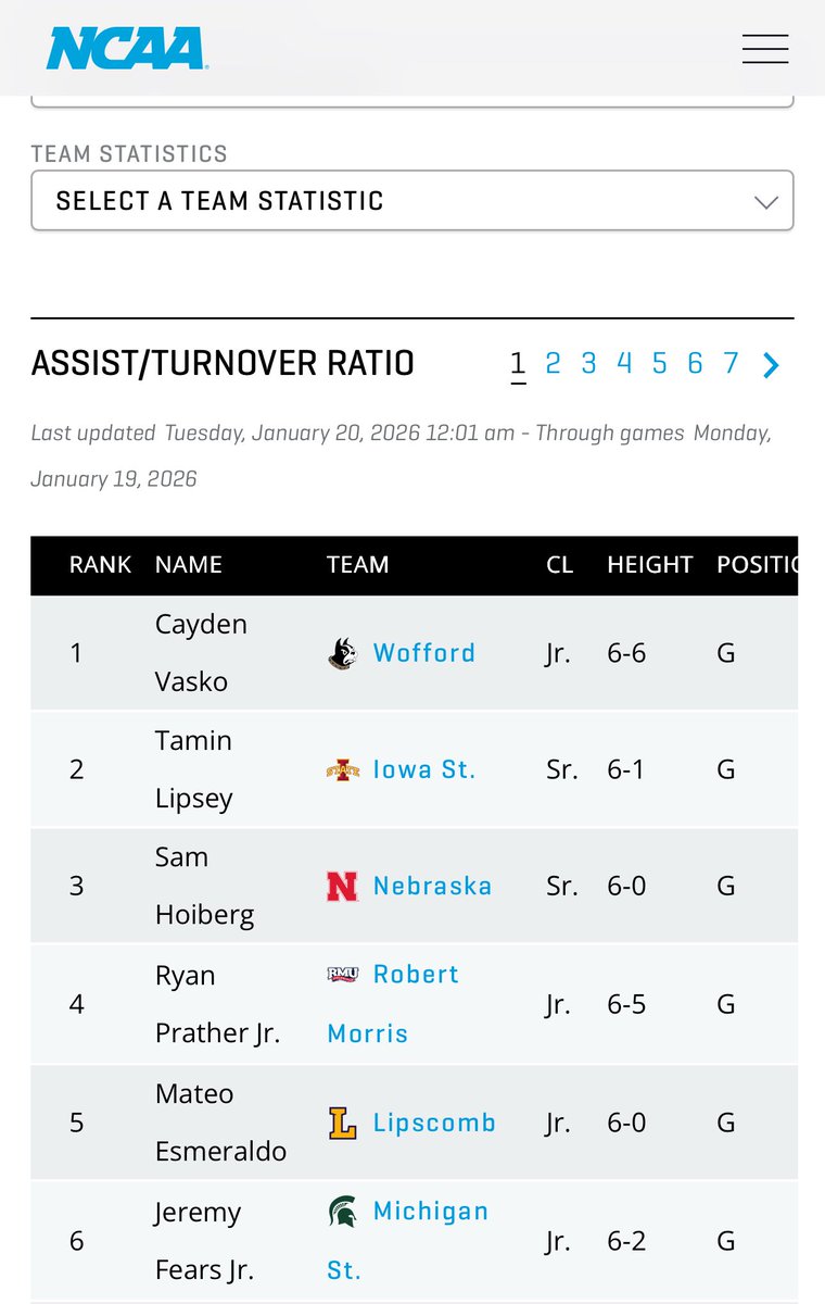 SusanvaskoSusan's tweet photo. 🏀🔥 #1 IN THE NATION
Cayden Vasko leads all of NCAA Division I in assist-to-turnover ratio!
Wofford College doing it right. So proud! 🙌🐶🏀 Pass first, win always! #roadtoasheville @caydenvasko_ @WoffordMBB https://t.co/J6QP3mRinp
