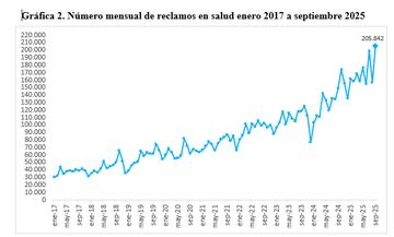 arielarmelv's tweet image. .@petrogustavo y @GA_Jaramillo están matando a los colombianos. 

Pasamos de 30.000 pacientes al mes con problemas de acceso a salud a 205.000 al mes!!! 

No hay citas, no hay medicamentos. NADA.

Petro y Jaramillo deben pagar con cárcel todo el daño que le han hecho al país.
