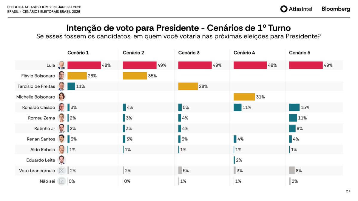 Se o cenário for:
Lula: 49%
Brancos/nulos: 5%
Não sei: 1%
➡️ Votos válidos = 94%
Cálculo:
49 ÷ 94 ≈ 52,1% dos votos válidos
📌 Resultado: vitória em 1º turno.