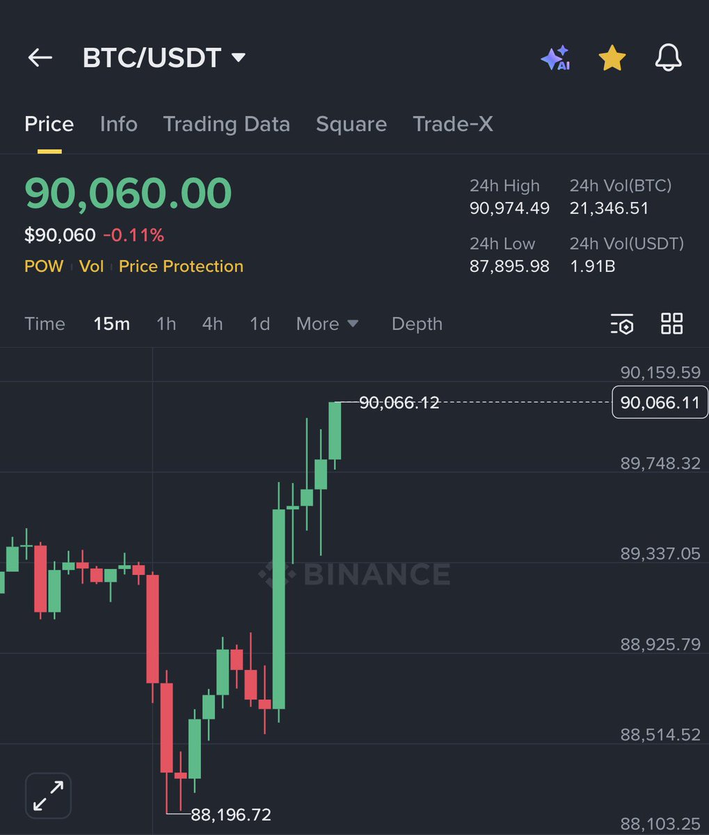 Bitcoin is back above $90k after Trump’s bullish crypto statements 🚀