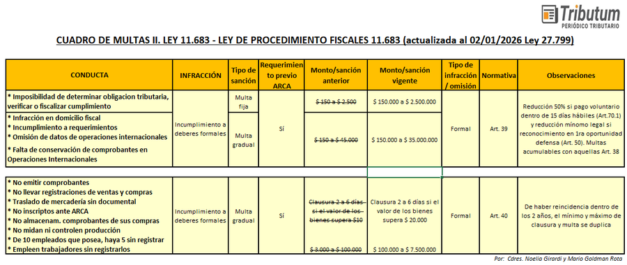 #DDJJ #Presentacion fuera de término #multas
🔎<a href="/FacpceArgentina/">FACPCE</a> solicita prórroga ante la imposibilidad de realizar las presentaciones cuyos vencimientos operan esta semana.
💰Recordamos los cuadros y la vigencia plena de los nuevos montos de #inocenbciaFiscal Ley27.799