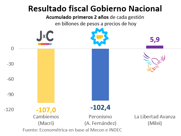 Resultado Fiscal - Dos años

En los primeros dos años de Gobierno, Javier Milei logró un superávit fiscal de $6 billones a precios de hoy.

El Peronismo o Cambiemos, en sólo dos años de Gobierno, ya acumulaban un déficit fiscal de $100 BILLONES cada uno. Resultado: emisión de