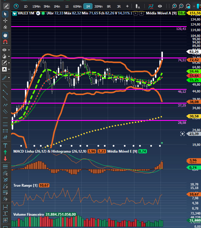 maisleo33's tweet image. Mensal de #vale projetando 120,00 por fibo? 
Vou deixar salvo esse post...