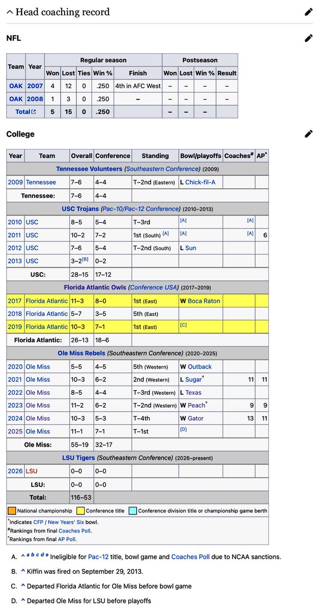 TresorSports's tweet image. #Lane_Kiffin on any list of successful people is insulting to #Football!

He leaves waves devastation behind him! #AlDavis figured him out!

Any coach who leaves his team in the #CFBPlayoff shouldn’t be allowed to coach again!

#NickSaban even dismissed him!

What is #LSU doing?