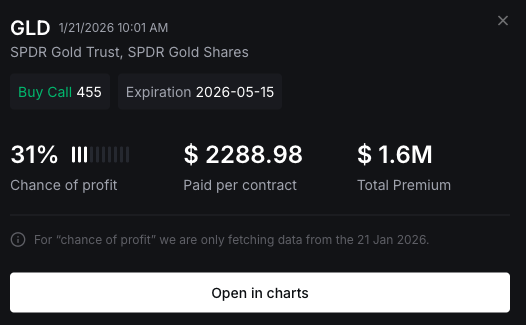 itsFlowGoddess's tweet photo. ANOTHER ONE WHERE TIMING WON 🔥💎

A conviction-driven $1.6M move on $GLD calls delivered cleanly. GLD climbed to $507.02, pushing the position up to $2,023,381 🤯

That’s a solid +125% return 🚀

Steady hands, sharp execution momentum never slipped out of control on this run ✨ https://t.co/nUt4999LX7