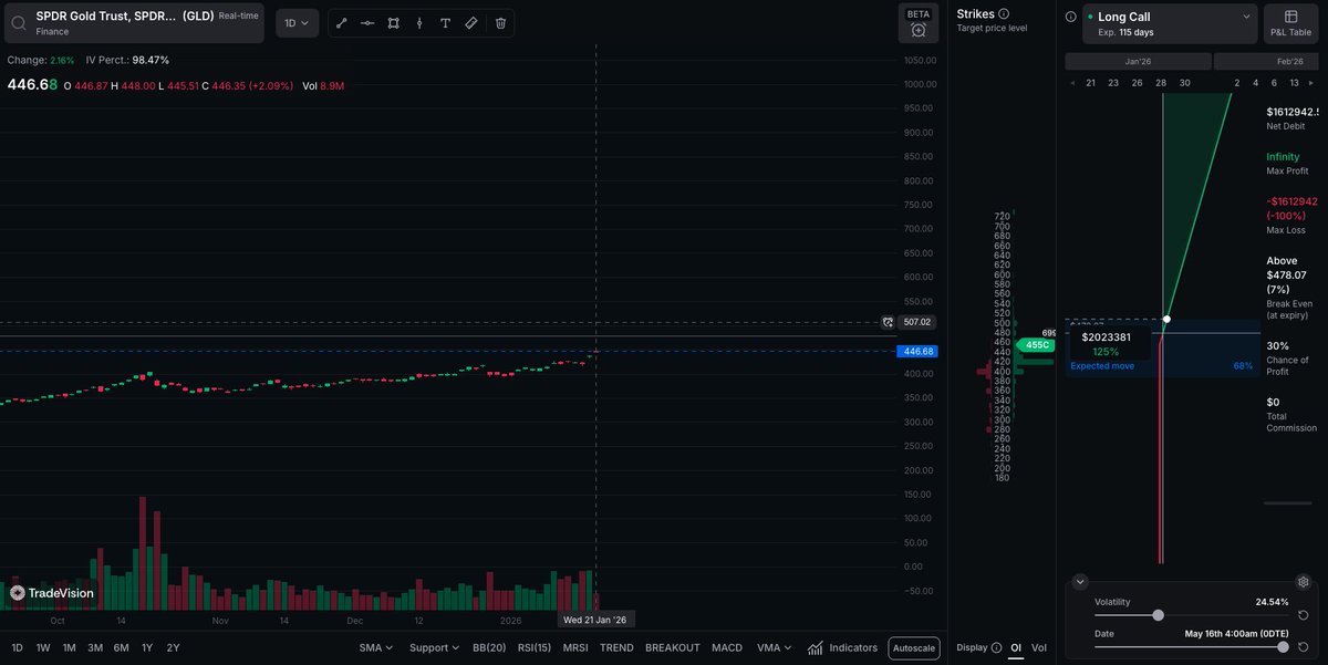 itsFlowGoddess's tweet photo. ANOTHER ONE WHERE TIMING WON 🔥💎

A conviction-driven $1.6M move on $GLD calls delivered cleanly. GLD climbed to $507.02, pushing the position up to $2,023,381 🤯

That’s a solid +125% return 🚀

Steady hands, sharp execution momentum never slipped out of control on this run ✨ https://t.co/nUt4999LX7