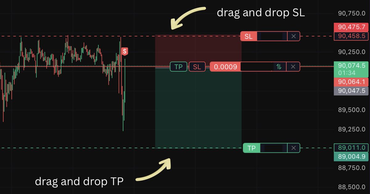 Happy to announce I teamed up with @Bitunix

Bitunix is definitely the go-to exchange right now if you want non-KYC, fast execution, a flawless UI/UX and full trading directly from the chart with drag-and-drop stop loss and take profit

Please give it a chance, you won't regret