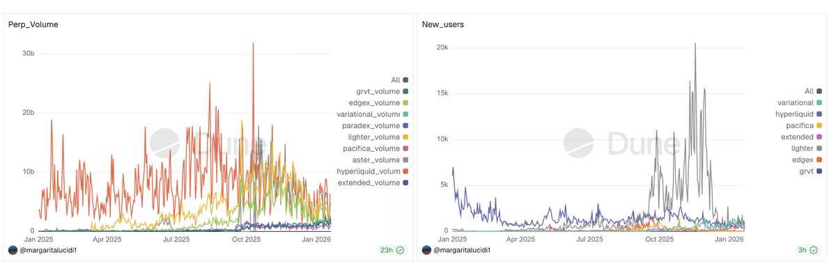 Which Perp dexs have the most total users/traders?

I did some digging, and based on publicly available data, this is what I found:

- Aster: ~8M tot. users and ~950k tot. traders
- Hyperliquid: ~950k
- Lighter: ~795k
- Drift: ~267k
- EdgeX: ~244k
- Variational: ~99k
- Paradex: