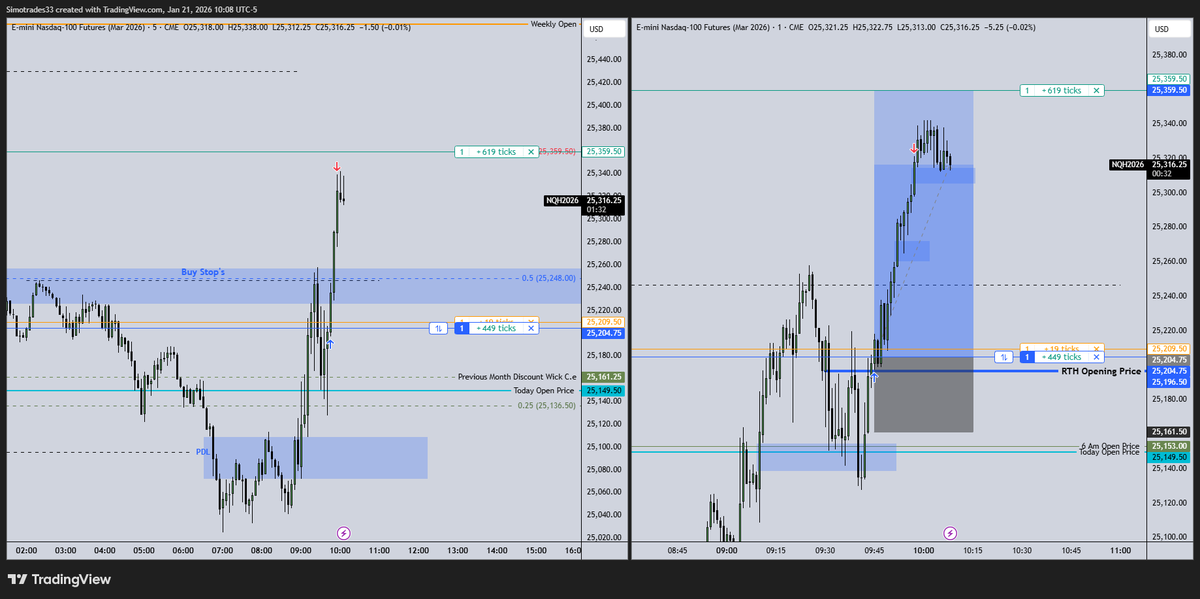 kmimich33's tweet photo. Paper Trading
#Nasdaq100 #Futures #IntradayAnalysis #SMC #ICT #PriceAction #Trading #DayTrading #Forex #MarketStructure #FairValueGap #OrderBlocks https://t.co/bHezyXvDAc