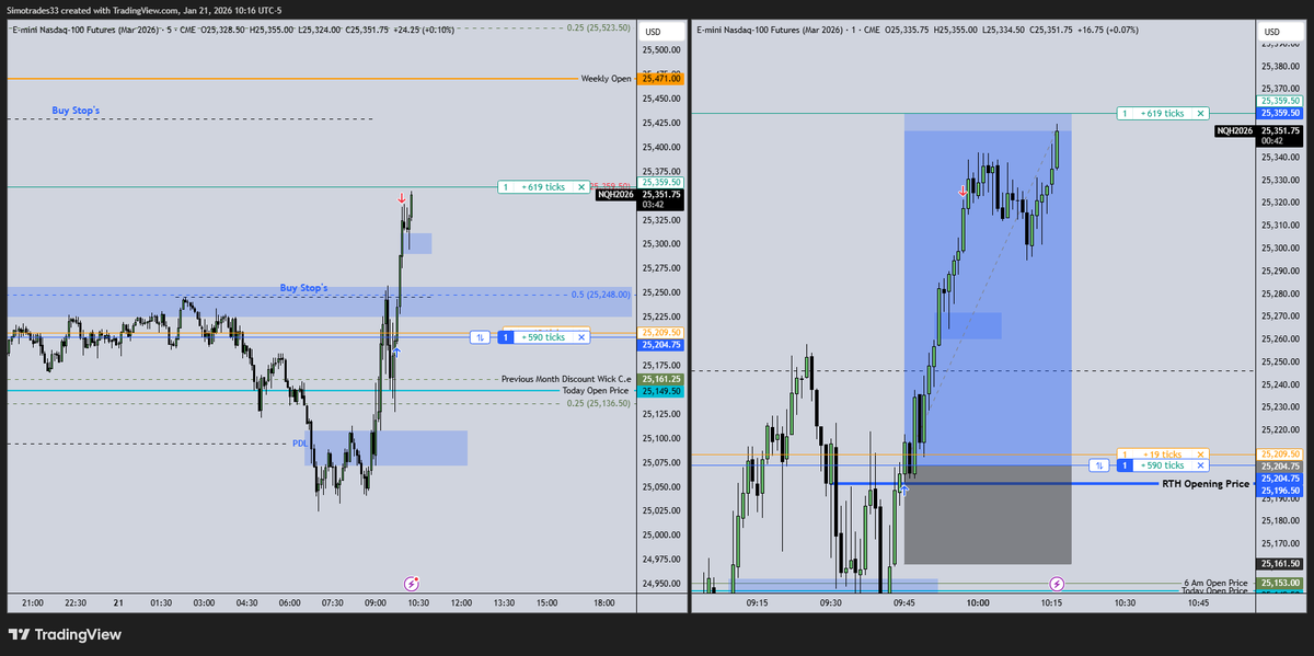 kmimich33's tweet photo. Paper Trading
#Nasdaq100 #Futures #IntradayAnalysis #SMC #ICT #PriceAction #Trading #DayTrading #Forex #MarketStructure #FairValueGap #OrderBlocks https://t.co/bHezyXvDAc