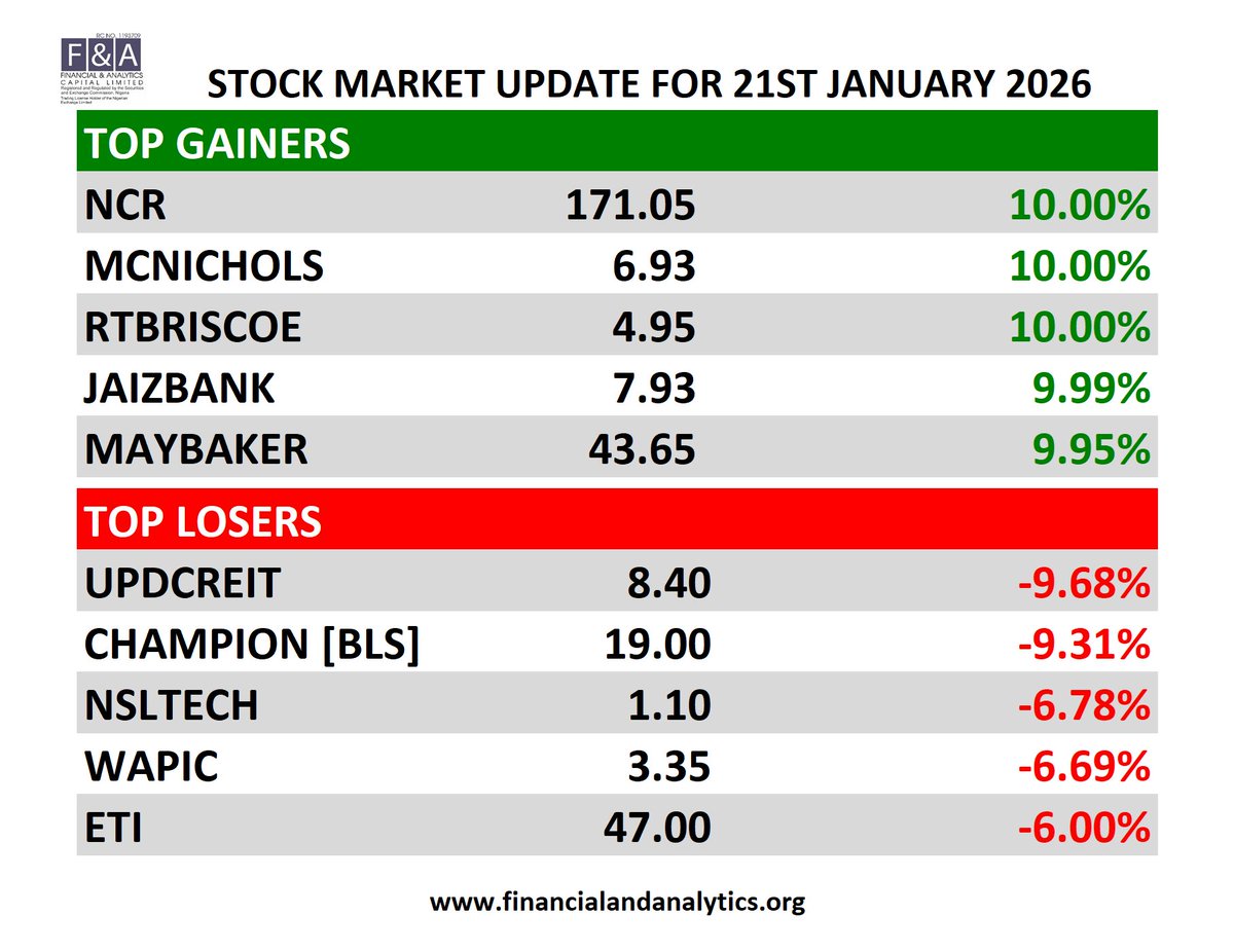 fandacapitalltd's tweet photo. Stock Market Update — 21st Jan, 2026.

Ceiling moves from NCR, McNichols and RT Briscoe led the board, as pullbacks weighed on others.

Rotation, not one-way momentum.

#NGX #stocks #TopGainer #TopLoser #MarketUpdate #fypシviral https://t.co/qSLNp6BPyO