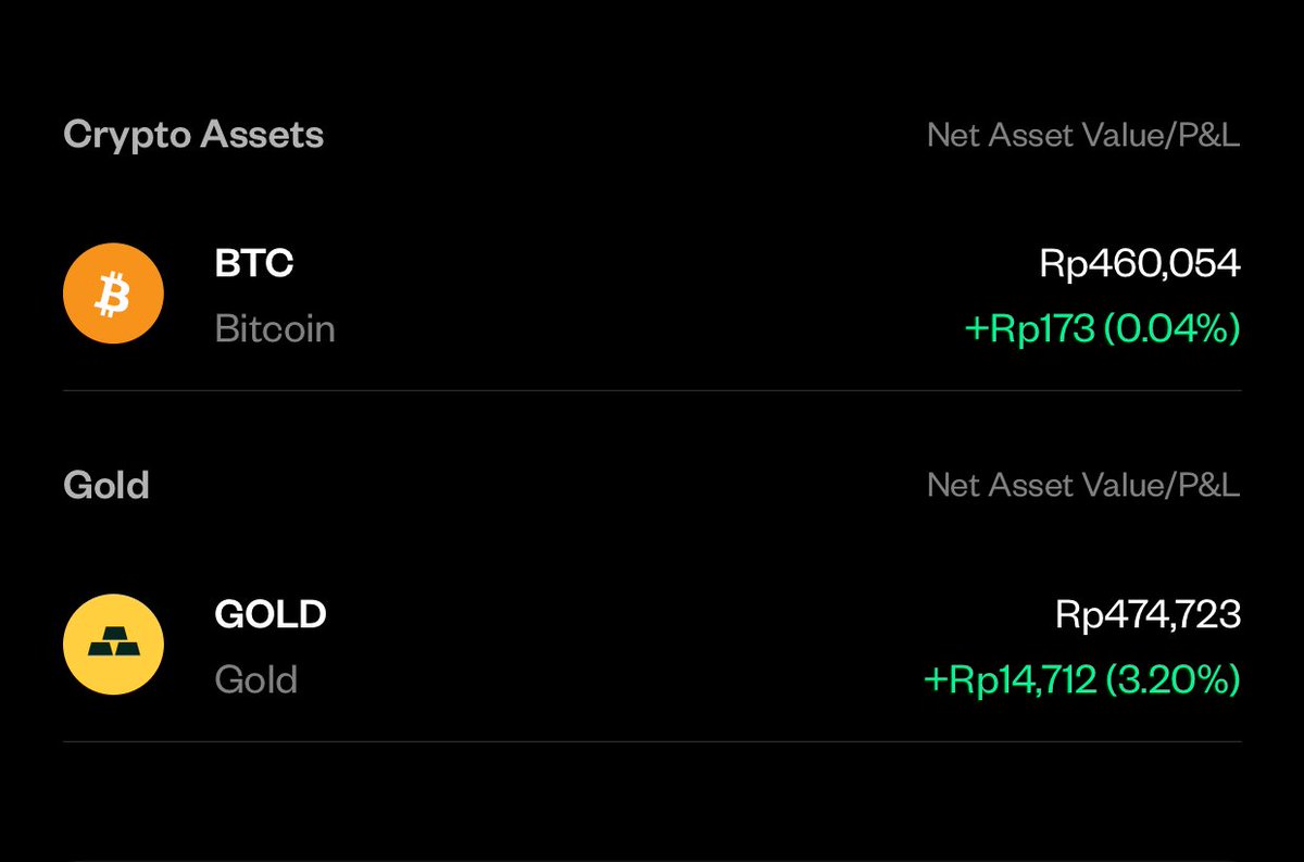 Wrskd_'s tweet photo. 𝗖𝗶𝗰𝗶𝗹 𝗕𝗧𝗖 &amp; 𝗚𝗼𝗹𝗱 - 𝗗𝗮𝗶𝗹𝘆

Day 22 (21 Jan 2026)
Rp. 20.000 $BTC VS Rp. 20.000 $Gold 

Total invest = Rp. 920.000  
Asset = Rp. 934.777 (+14.885)

*)𝑆𝑝𝑟𝑒𝑎𝑑 𝑒𝑚𝑎𝑠 𝑑𝑖𝑔𝑖𝑡𝑎𝑙 2-4% https://t.co/ZNr26xyEYN