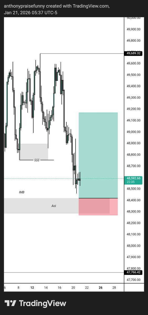 futurefx0's tweet image. US30 Buy
1:5Rr
Bias aligned with structure.
Entry taken with controlled risk.
No rush.
No overtrading.
#US30 #Trading #RiskManagement