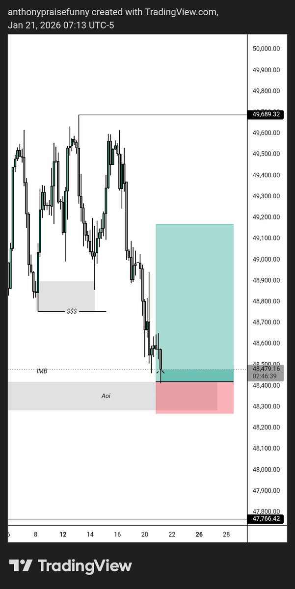 futurefx0's tweet image. US30 Buy
1:5Rr
Bias aligned with structure.
Entry taken with controlled risk.
No rush.
No overtrading.
#US30 #Trading #RiskManagement