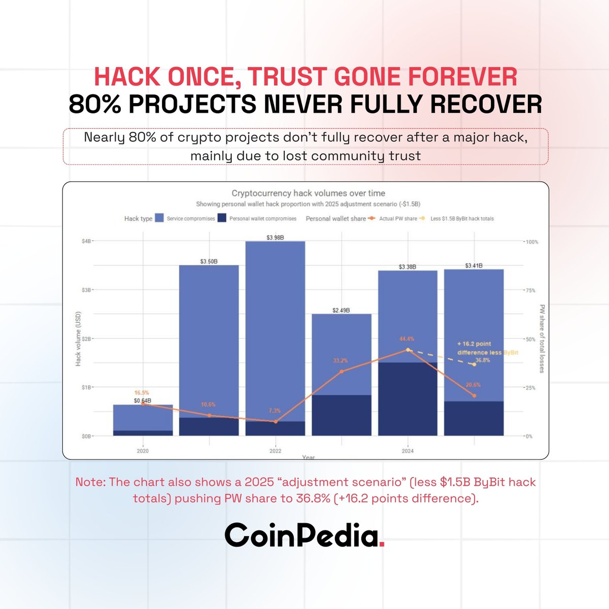 Crypto Projects saw more than $3,4 Billion in hacks in 2025 with 80% of  projects never fully recovering after hacks. Stay vigilant!