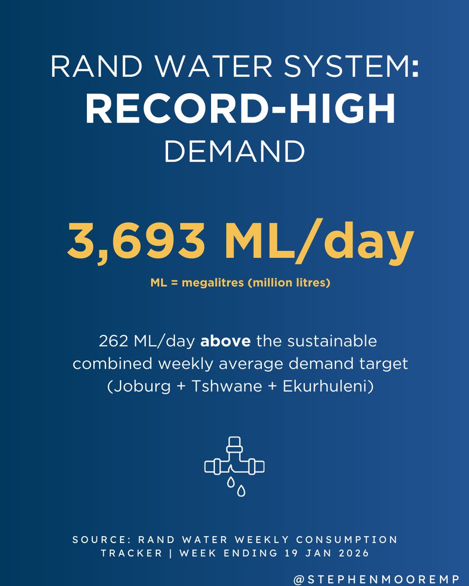Gauteng’s water demand is at a record high.

This isn’t a “someday” problem - it’s the kind of trend that turns a hot week or a small fault into real outages.

Start with the combined chart 👇 

#RandWater #Gauteng 
(1/7)