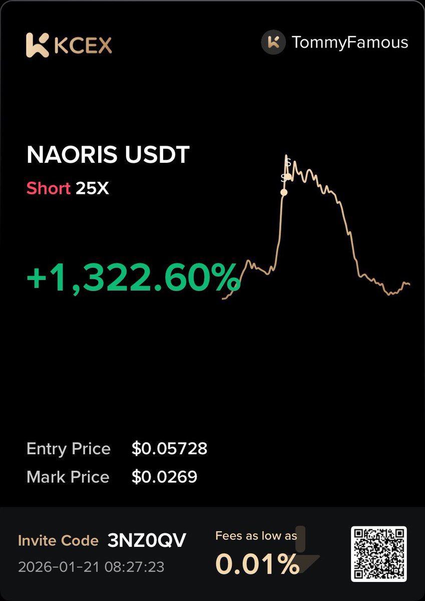TommyBeFamous's tweet image. When was the last time your favorite lyin’ PAID scam influencer shill made you 1,322% GAINZ in 14 HOURS!

NEVER!

$NAORIS 💰TP HIT🎯 25X

1K Position = $13,220 Profit #NAORIS 

REPOST + LIKE FOR NEW CALLS

——

f*ck lyin’ PAID scam influencer shills!

ZERO OF THEM MAKE THEIR