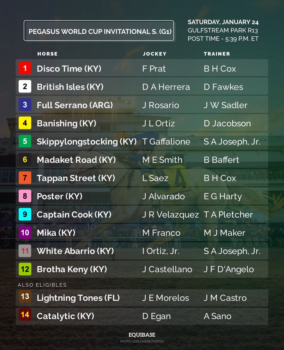 What a field for Saturday's <a href="/BreedersCup/">Breeders' Cup</a> #WinAndYoureIn $3M G1 <a href="/PegasusWorldCup/">Pegasus World Cup</a>!! 🏇🏆🌴

A full field of 12 plus 2 AE's are entered. 7 of the 12 are graded stakes winners with all 12 entries totaling $17,501,616 in career earnings! 

🗓️Saturday, January 24 at GP
🏆$3M G1 Pegasus