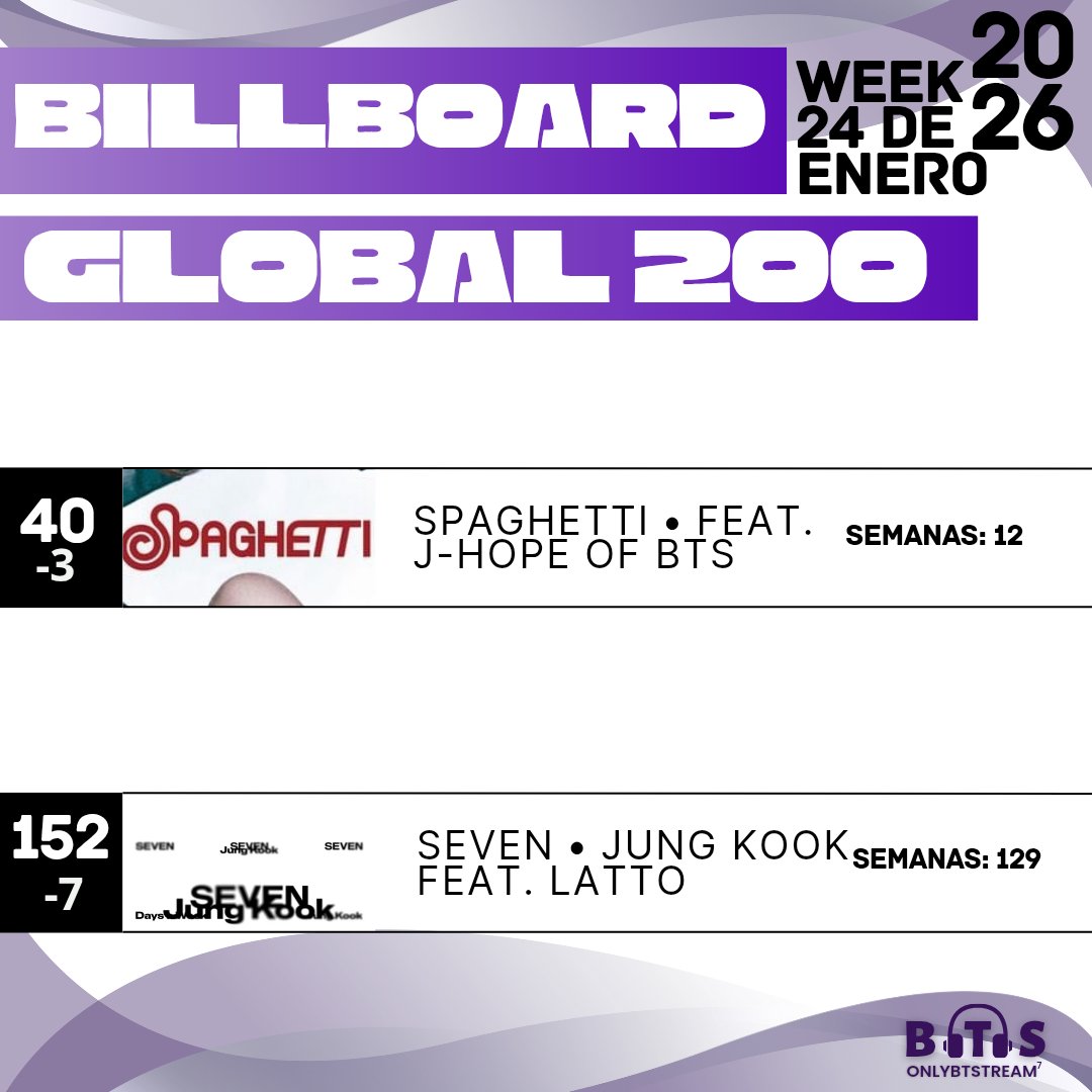 OnlyBTStream's tweet image. 📊 | Billboard Global 200

#40 (-3) • #Spaghetti (#jhope of @BTS_twt) (12 semanas)

#152 (-7) • #Jungkook_Seven (129 semanas)