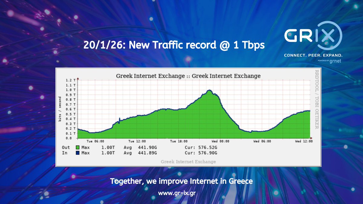 GRIXsocial's tweet photo. On January 20, 2026, GR-IX – the Greek Internet Exchange – reached 1 Tbps of traffic for the first time, setting a new all-time record. 🚀📈

👏 A big thank you to all our GR-IX #members for making this achievement possible!

#GRIX #GRNET #InternetExchange #PoweredbyGRNET https://t.co/gmNWNIPN8x