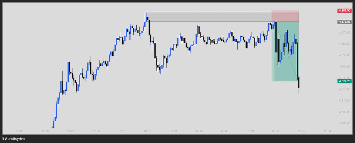 XAUUSD short from supply.
Patience paid off plan respected.
Risk managed, emotions controlled 
No rush, just process

#XAUUSD #Gold #ForexTrading #TradeJournal #PriceAction #SMC #RiskManagement #Discipline #Consistency