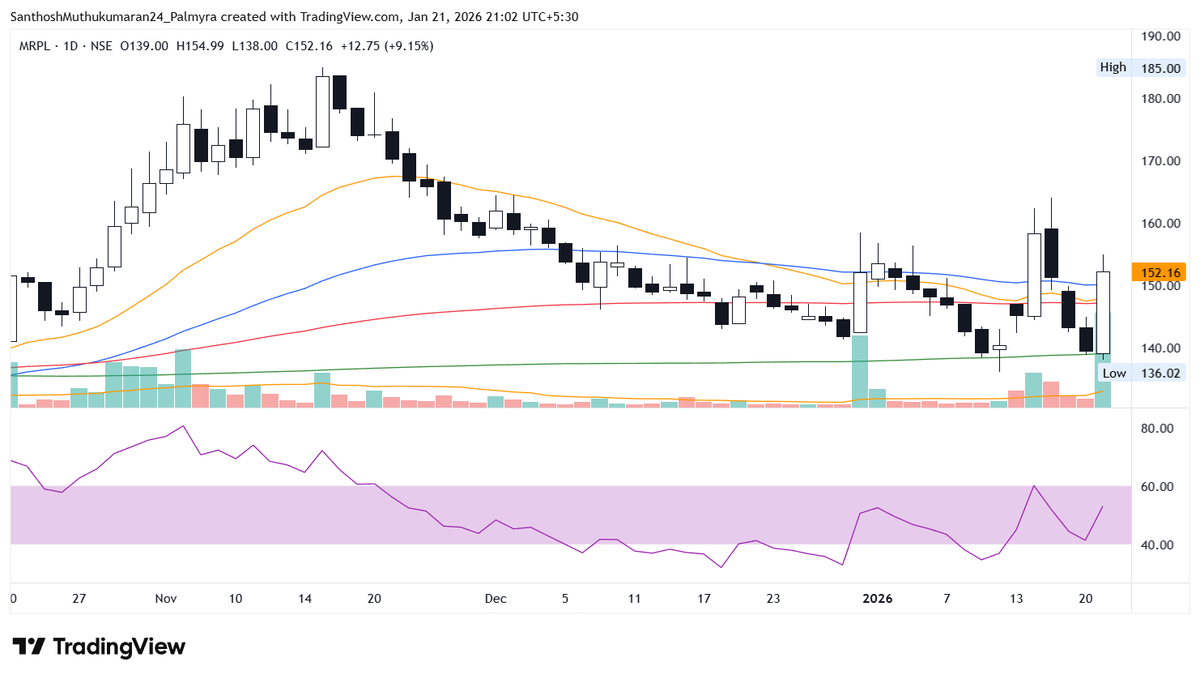 ChartAtlas's tweet photo. #MRPL – 152

Though broader is still wait and watch for fresh longs, MRPL provides an excellent risk reward oppurtunity

➔ Price above all key moving averages.
➔ Price confirming support at 233 SMA (Green).
➔ Low volume throw backs + High buy volume on upmoves every time near 233 SMA indicates accumulation.

#StockMarket #Nifty #PriceAction