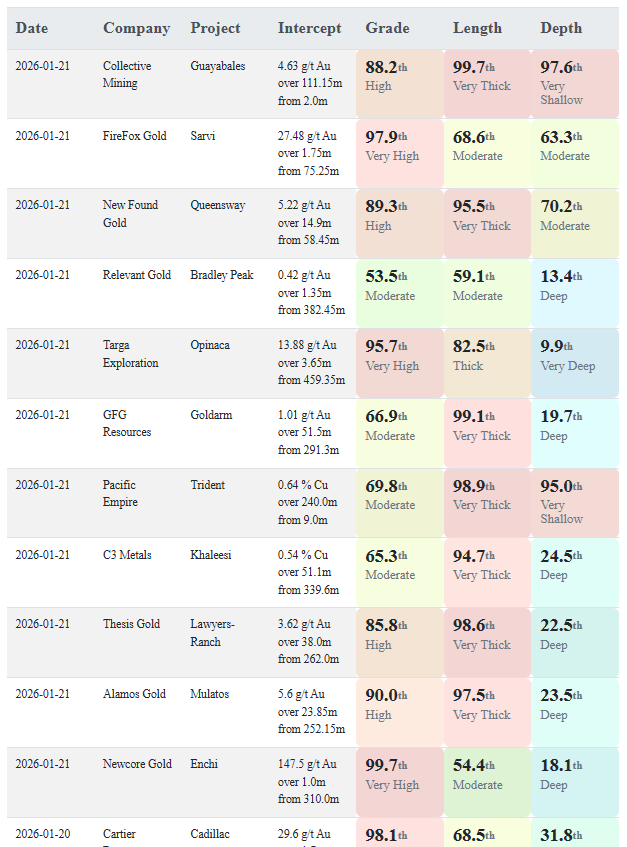 Today's gold and copper intercepts $NFG.V $RGC.V $PEMC.V $TEX.CN $GFG.V $FFOX.V $CCM.V $TAU.V $AGI.TO $NCAU.V $CNL.TO
More here: aaronmcm.com/irc