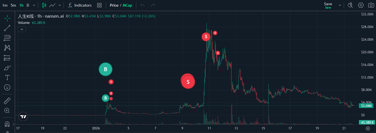 Two things happened on Jan 3 for token $人生K线:

- Exchange outflows dropped from 665M → 66.4M
- Top holder outflows dropped from 680M → 135M

A massive 200,000% pump followed.

One wallet spotted what was happening (or was simply lucky) and bought into the first “pump” on Jan