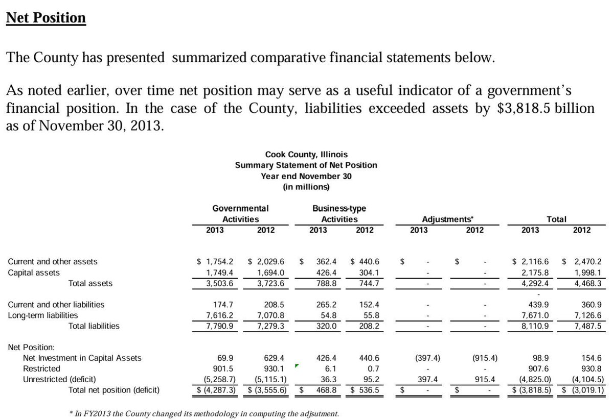 CitizenVMachine's tweet image. In 2013, after Toni was in office for a few years, Cook County's net position was negative $3.8 billion. That is, county liabilities exceeded county assets by $3.8 billion. 

Today (FY 2024), Cook County's net position is negative $10.3 billion. 😬