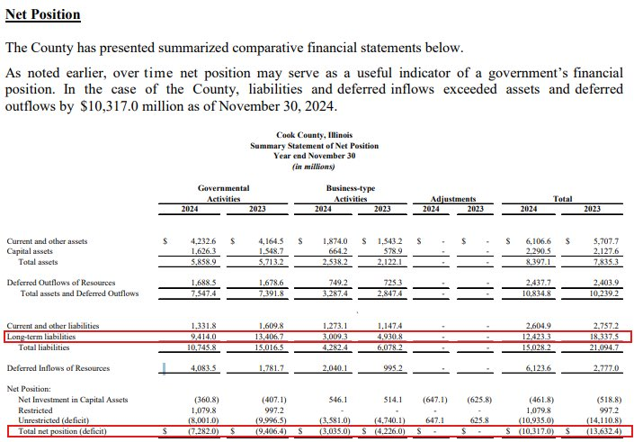 CitizenVMachine's tweet image. In 2013, after Toni was in office for a few years, Cook County's net position was negative $3.8 billion. That is, county liabilities exceeded county assets by $3.8 billion. 

Today (FY 2024), Cook County's net position is negative $10.3 billion. 😬