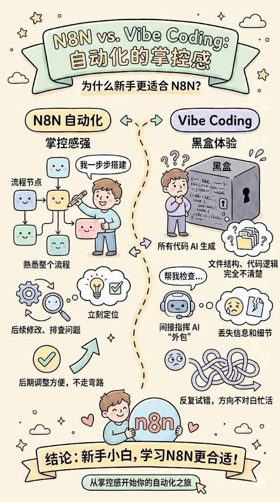 Linbintalk's tweet image. 用 N8N 做自动化有个很大的优势：掌控感特别强。因为每个流程节点都是你一步步搭建的，整个流程你非常熟悉。后续要修改、调整或排查问题，都能立刻定位。

而用 Vibe Coding 对新手来说就像个黑盒：所有代码都是 AI 自动生成的，文件结构、代码逻辑你完全不清楚。只能通过对话让 AI…