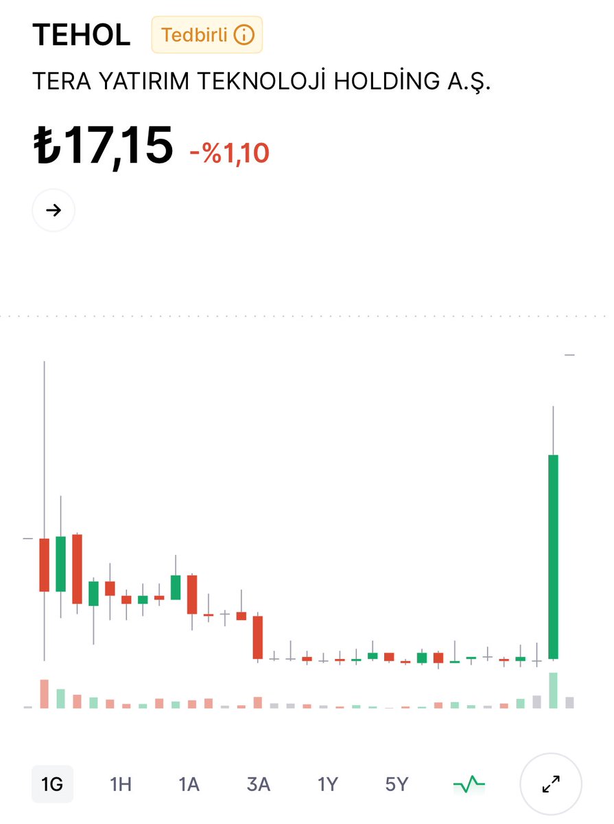 #TEHOL Kapanışa kadar tabana yakın -9’larda sürün, milleti bezdir, ellerindeki lotları sattır, son dakika %8 yukarı git ne güzel dünyaa…

#tly #tera #trhol #pekgy