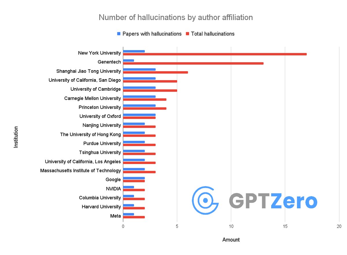 alexcdot's tweet image. Okay so, we just found that over 50 papers published at @Neurips 2025 have AI hallucinations

I don't think people realize how bad the slop is right now

It's not just that researchers from @GoogleDeepMind, @Meta, @MIT, @Cambridge_Uni are using AI - they allowed LLMs to generate…