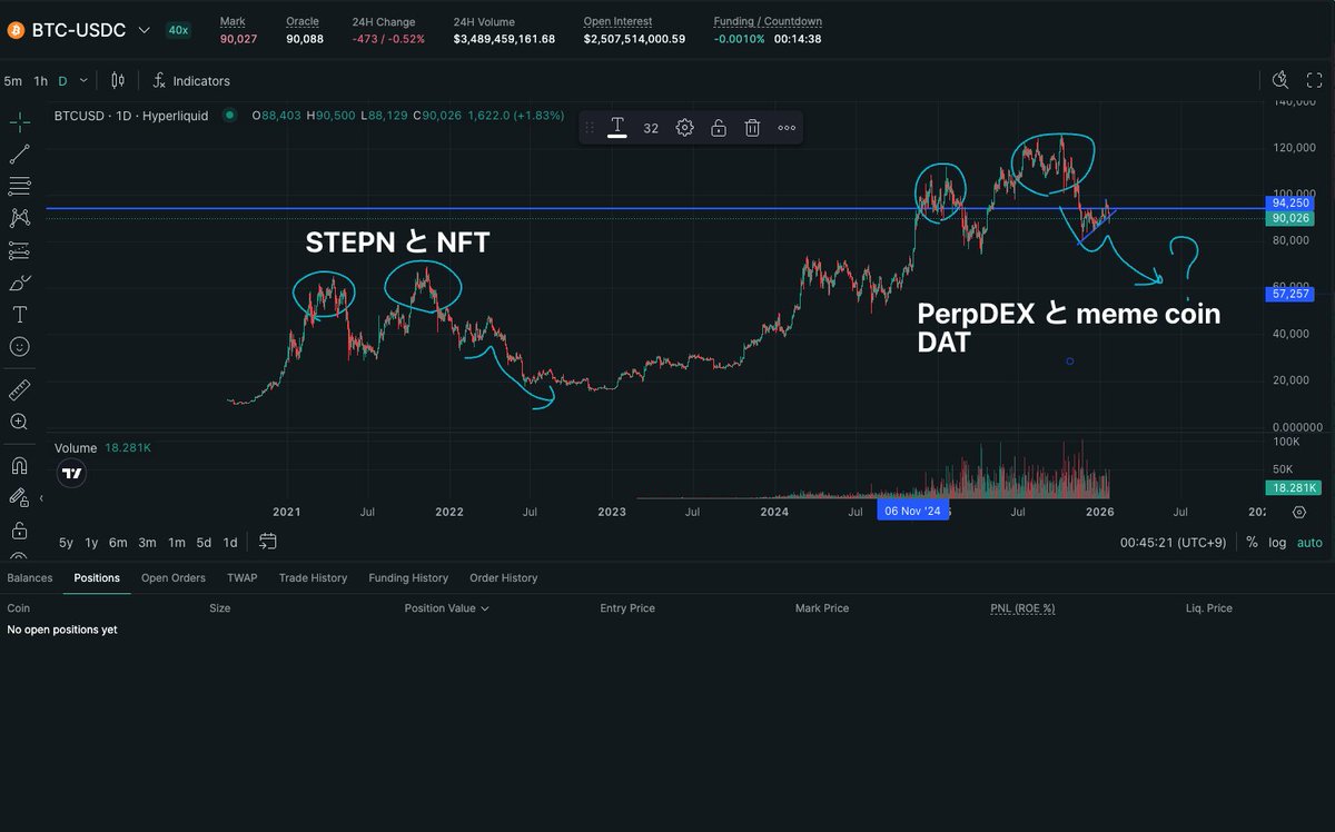 チャート分析】 ビットコインのチャートです😳 何か感じませんか？ 僕だけでしょうか？