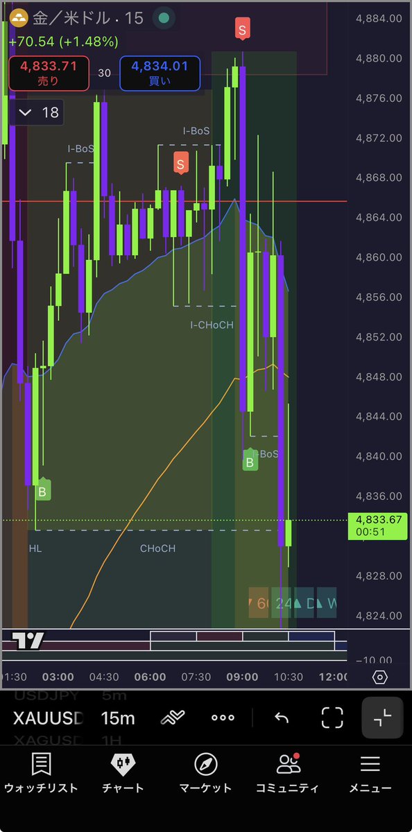 achikoru's tweet image. XAUUSD
GOLD

疲れる相場だなぁ、、、