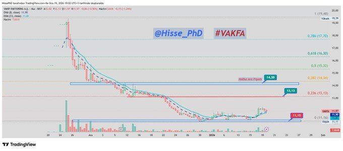 mateogonzalez31's tweet photo. #Halkaarz #VAKFA Vakıf Faktöring tarafında zayıf görünüm henüz tam olarak dağılmış değil. Hisse günü hafif ekside 11,97₺ seviyesinden tamamladı. Fiyat bir süredir halka arz fiyatı olan 14,20₺’nin altında ve bu seviye hala ana referans / ana direnç konumunda. 13₺ ise bu yolda https://t.co/mav7Jdrxz2