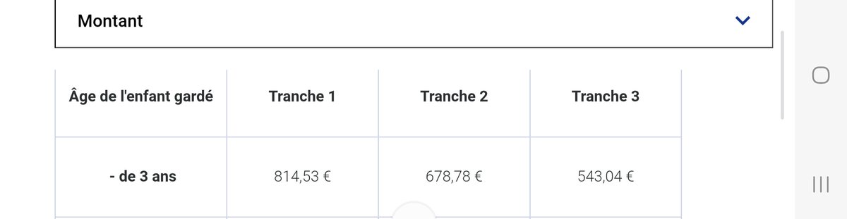 Faut vraiment arrêter de désinformer Kévin :

- tu perçois la PAJE jusqu'à 3763.37€ net/mois précisément 

- il y a simplement 135.75€ de différence par mois de CMG entre un salarié à 1500€ et un salarié à 2500€

x.com/MangateKevin/s…