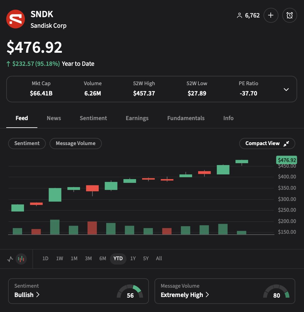 Stocktwits tweet media